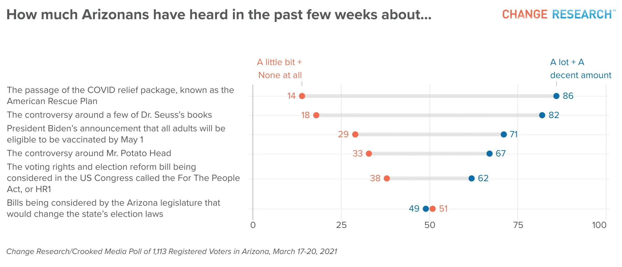 How much Arizonians have heard in the past few weeks