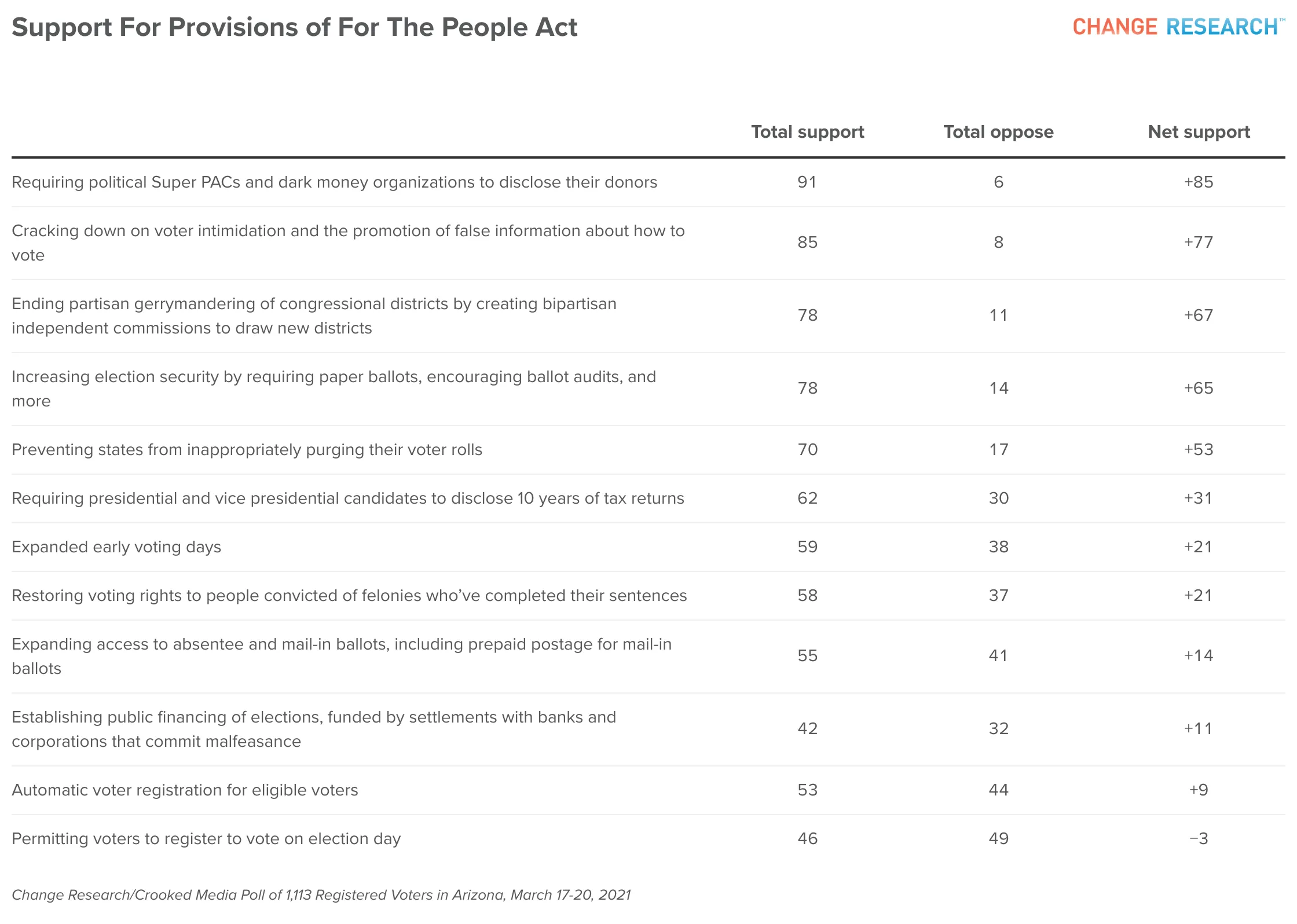 Support for Provisions of For the People Act