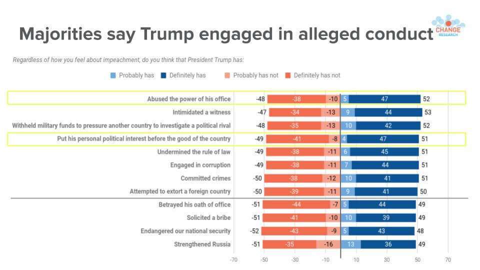 National Security Action & Defend American Democracy Impeachment Poll in Key GOP Districts