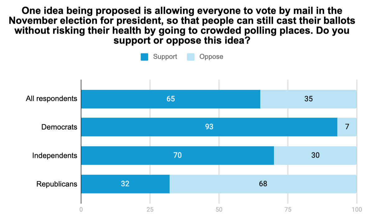 National Poll on Coronavirus