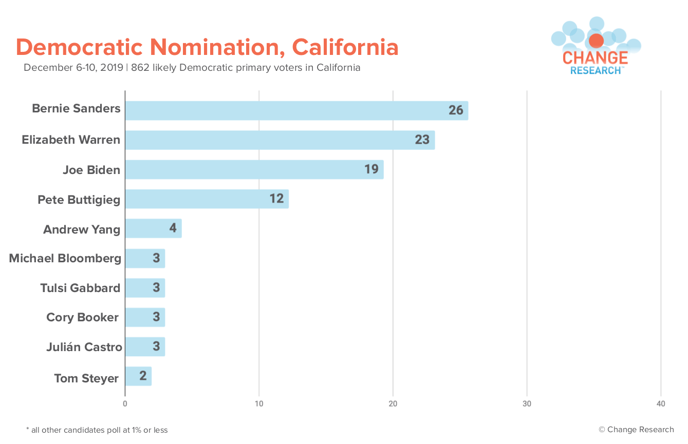 Sanders, Warren, Biden lead the Democratic Primary in California