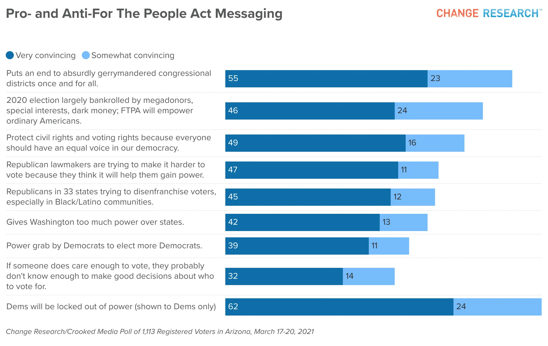 Pro and Anti-For For the People Act Messaging