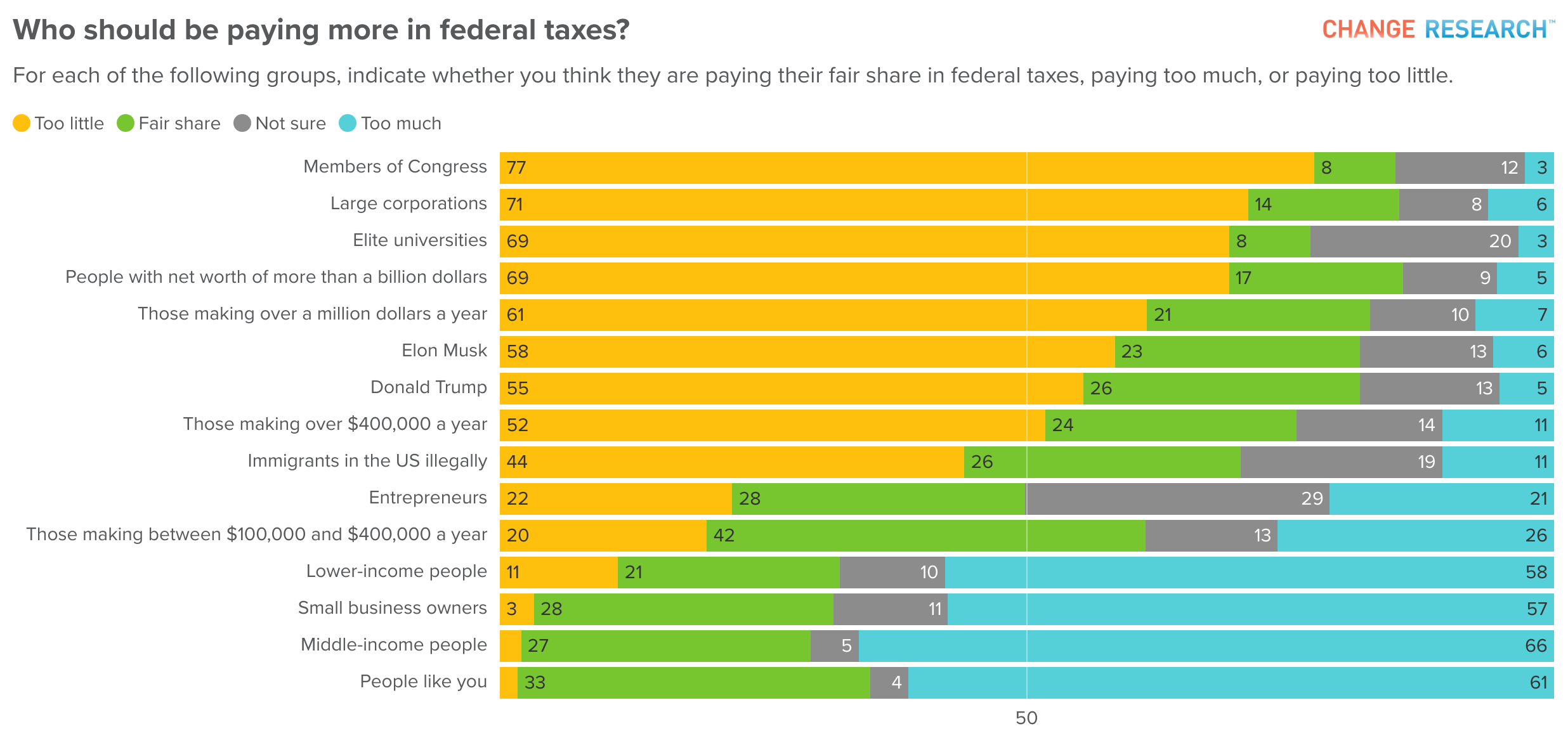 Americans on Government, Budget, & Taxation
