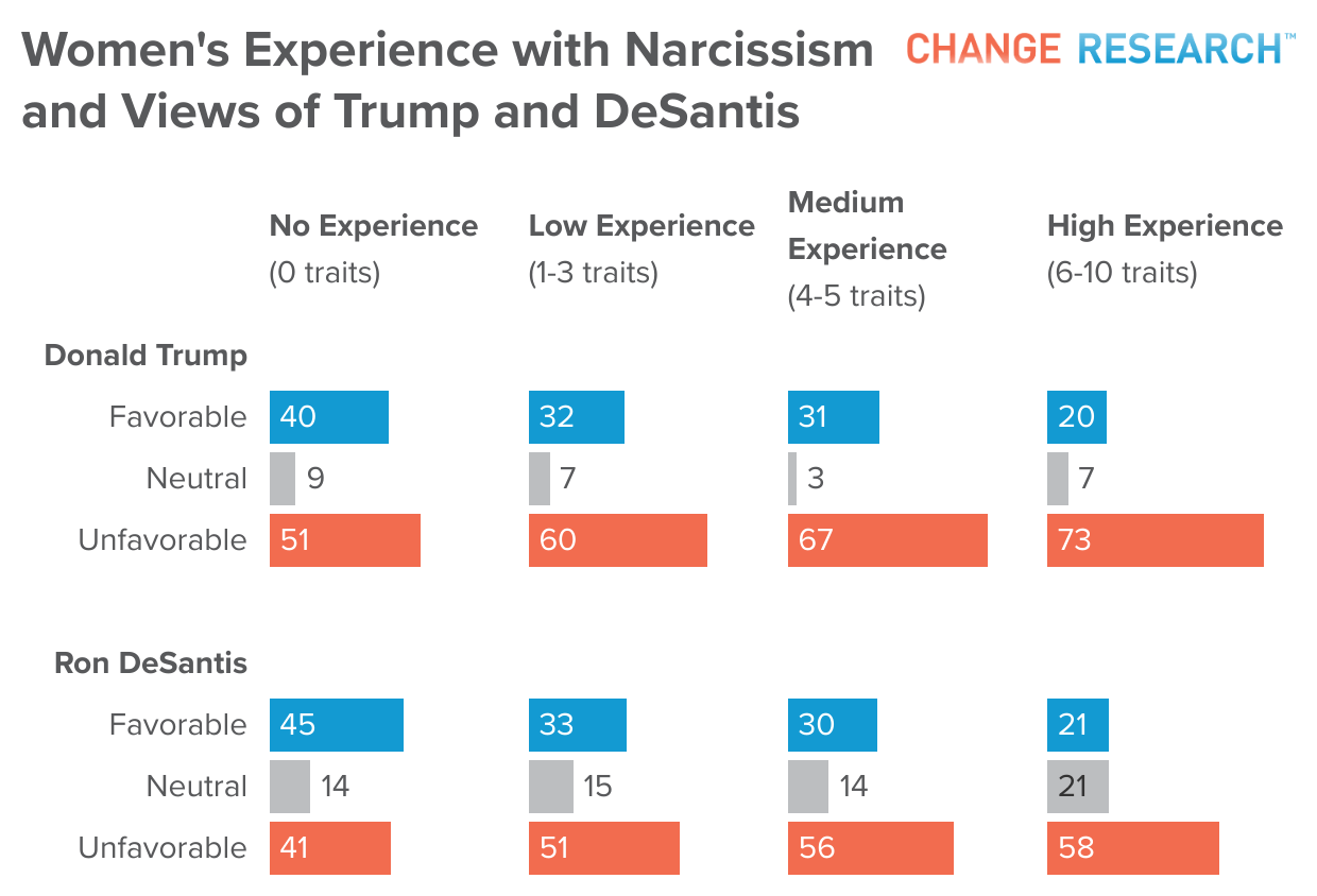 Experience with Narcissistic Traits & Opinions of Trump, DeSantis