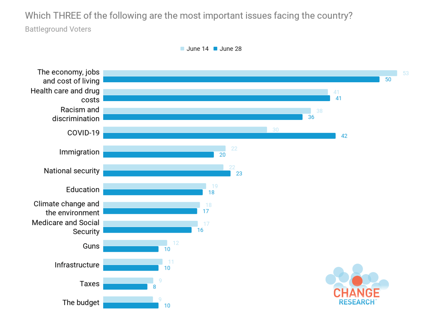 Change Research's 2020 Accuracy Report