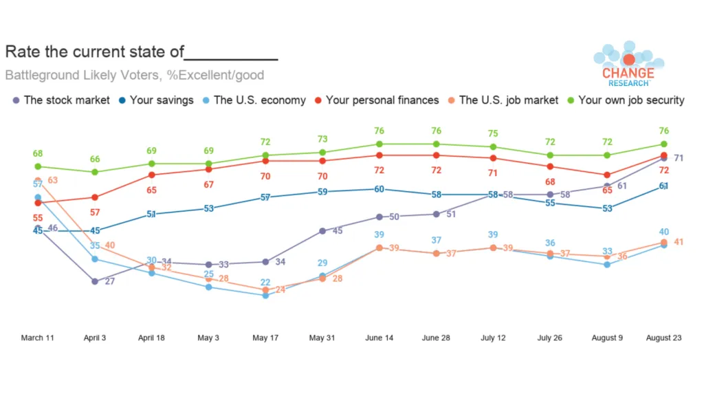 trend lines showing changing voter opinion on economic incidators