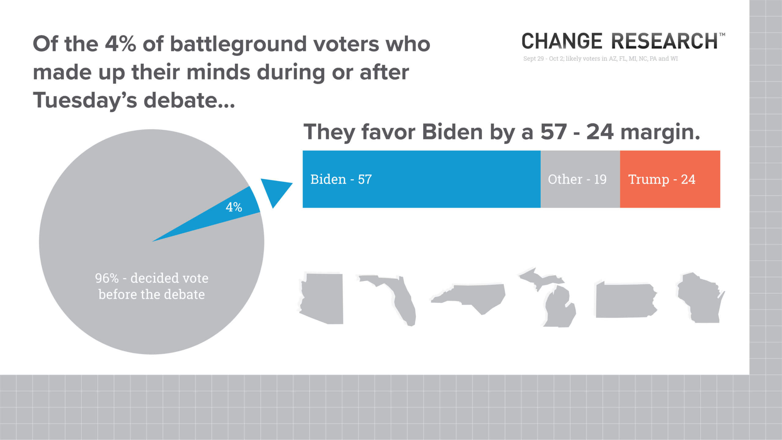 Following Tuesday's presidential debate, Joe Biden is handily winning the battle for undecided voters