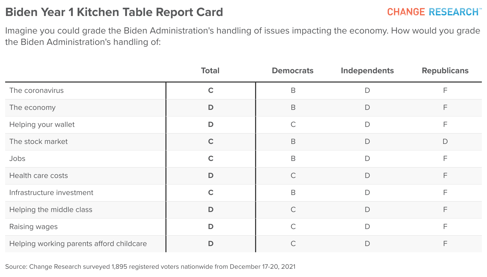 CNBC - Change Research National Poll | Biden Year 1 Economic Report Card