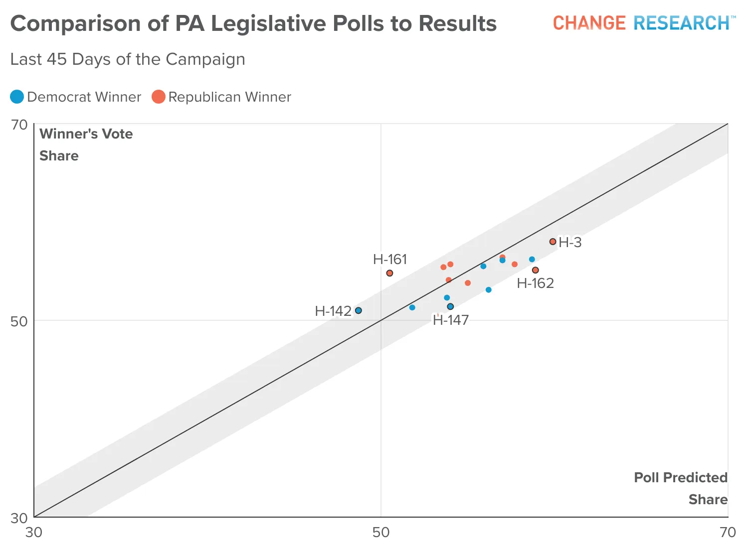 Comparison of PA legislative polls to results