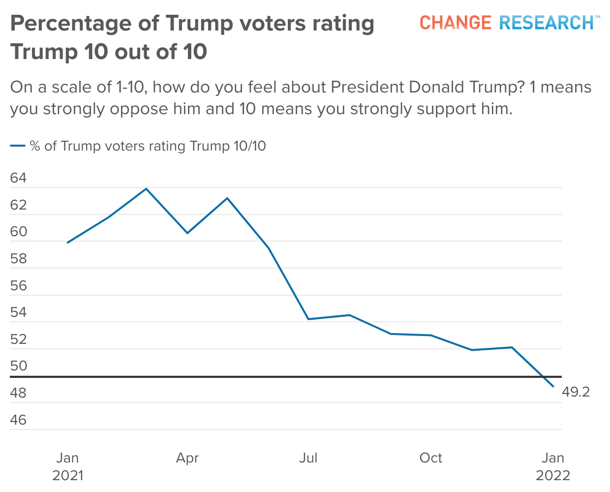 Significant Declines in Donald Trump's Popularity Among His Own Voters