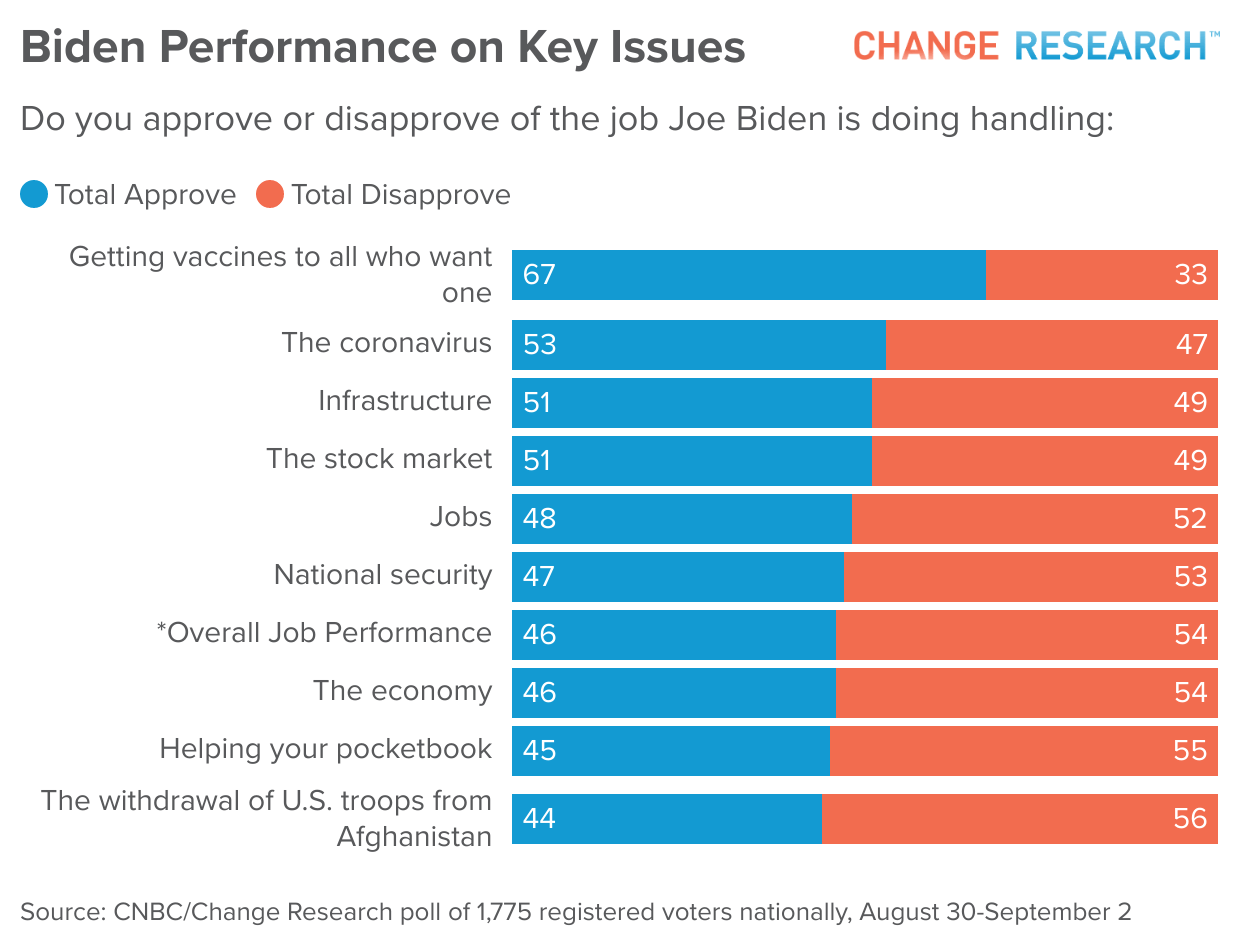 CNBC/Change Research National Poll