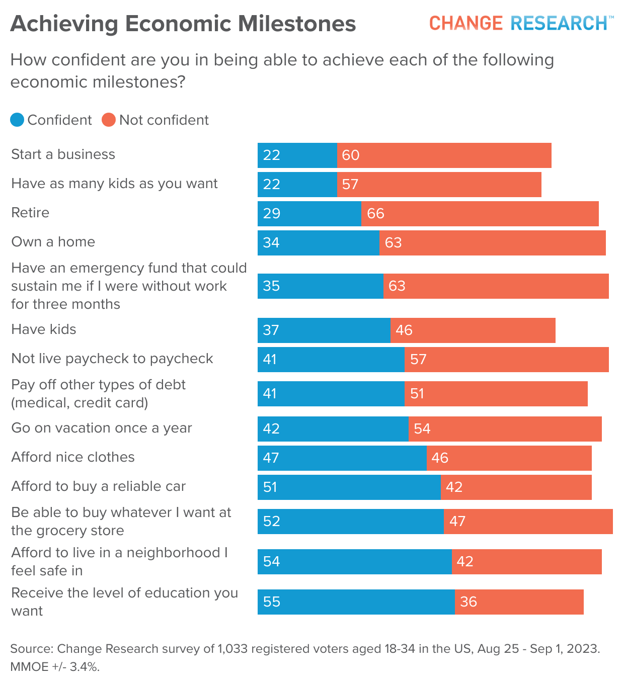 Poll: Young Voters Facing Tough Economic Reality