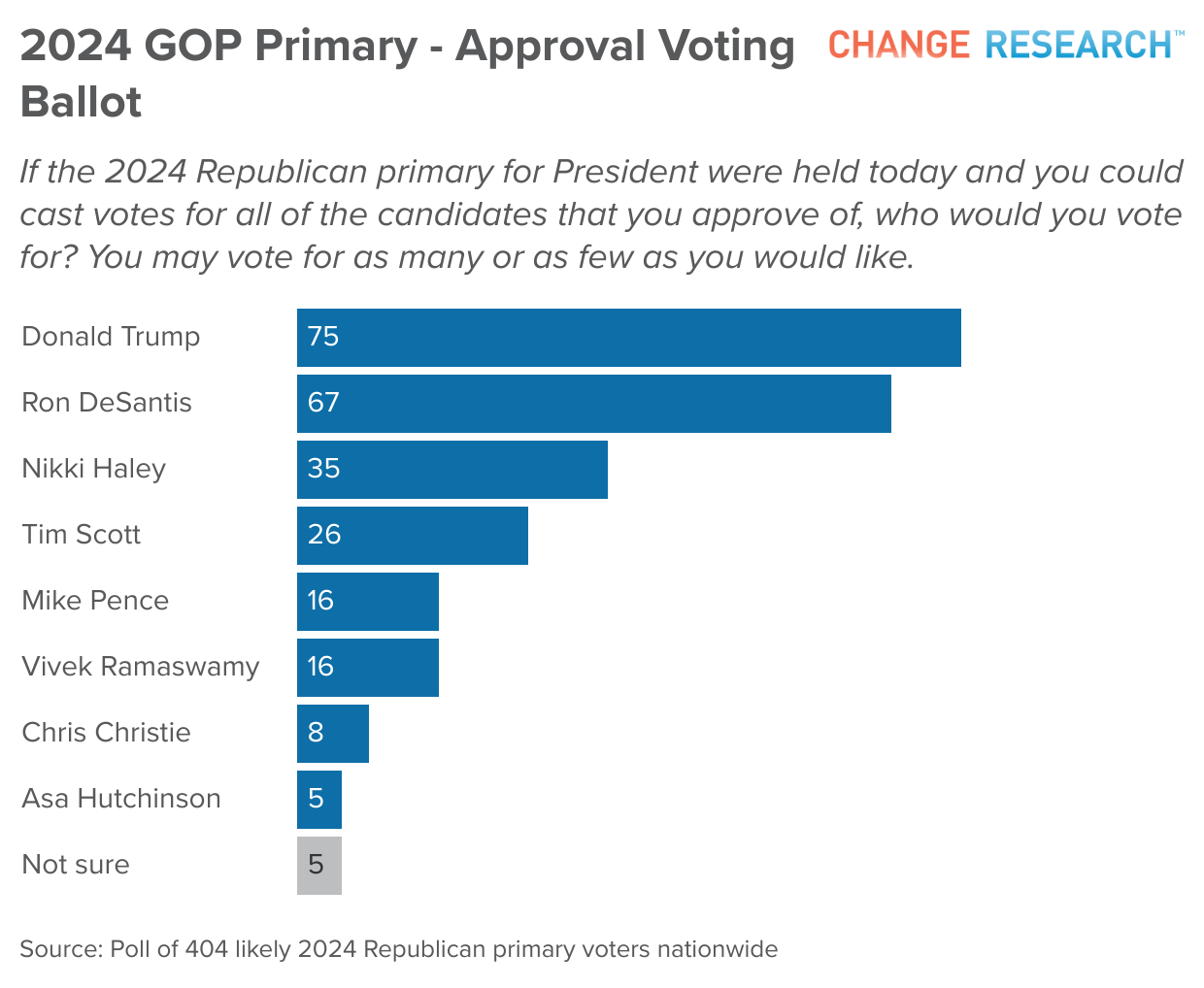 2024 GOP Presidential Primary Poll