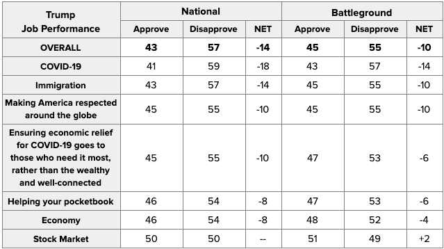States of Play: Battleground & National Likely Voter Surveys on COVID-19, the Economy