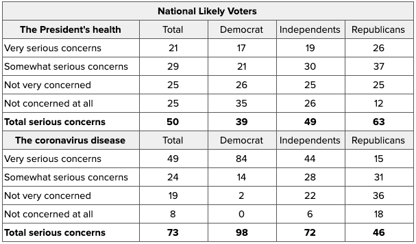 States of Play: Battleground & National Likely Voter Surveys on Trump's COVID-19 Diagnosis, Trump's Taxes, and Trump's Attacks on Biden