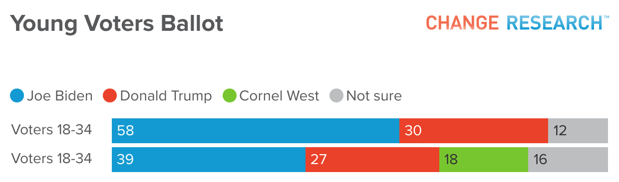 Young Voters on Joe Biden vs Donald Trump