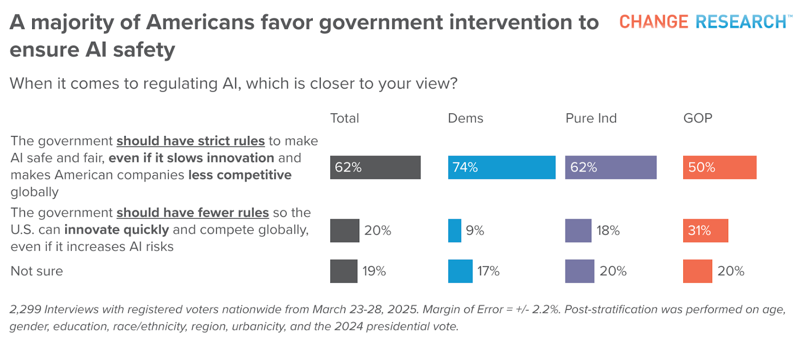 How Voters View AI Safety and Innovation