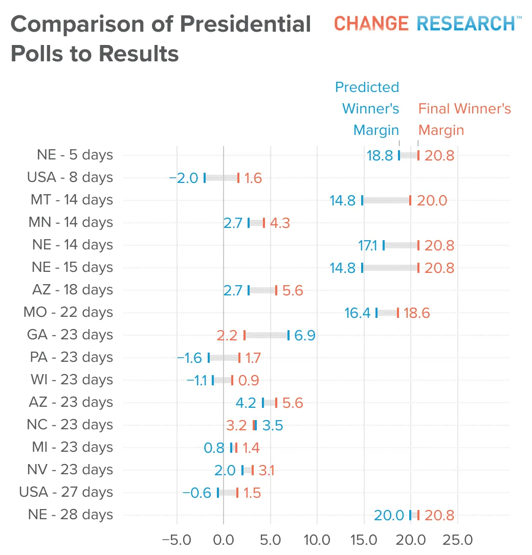 Comparison of presidential polls to results