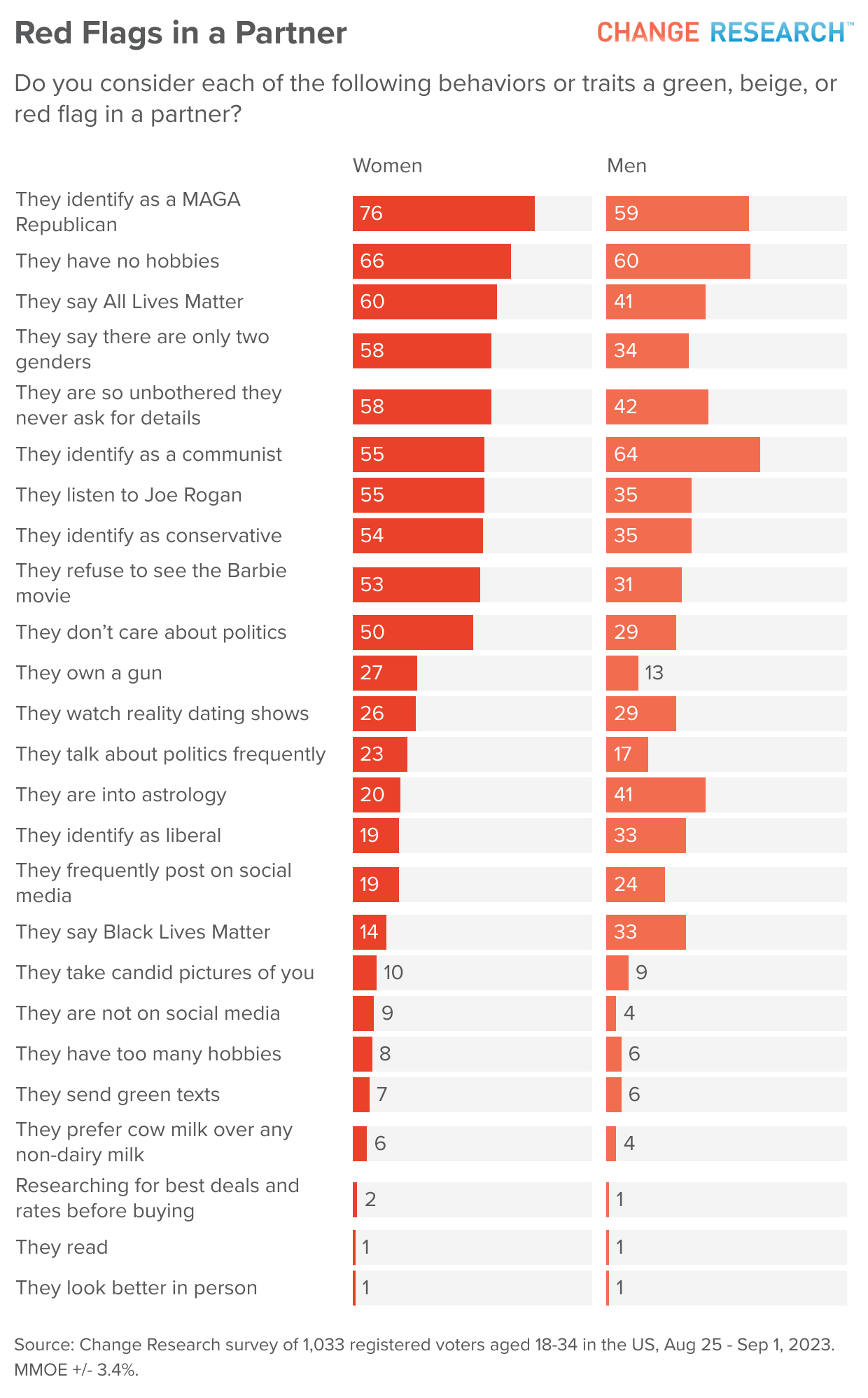 Young Women Are More Liberal Than Young Men