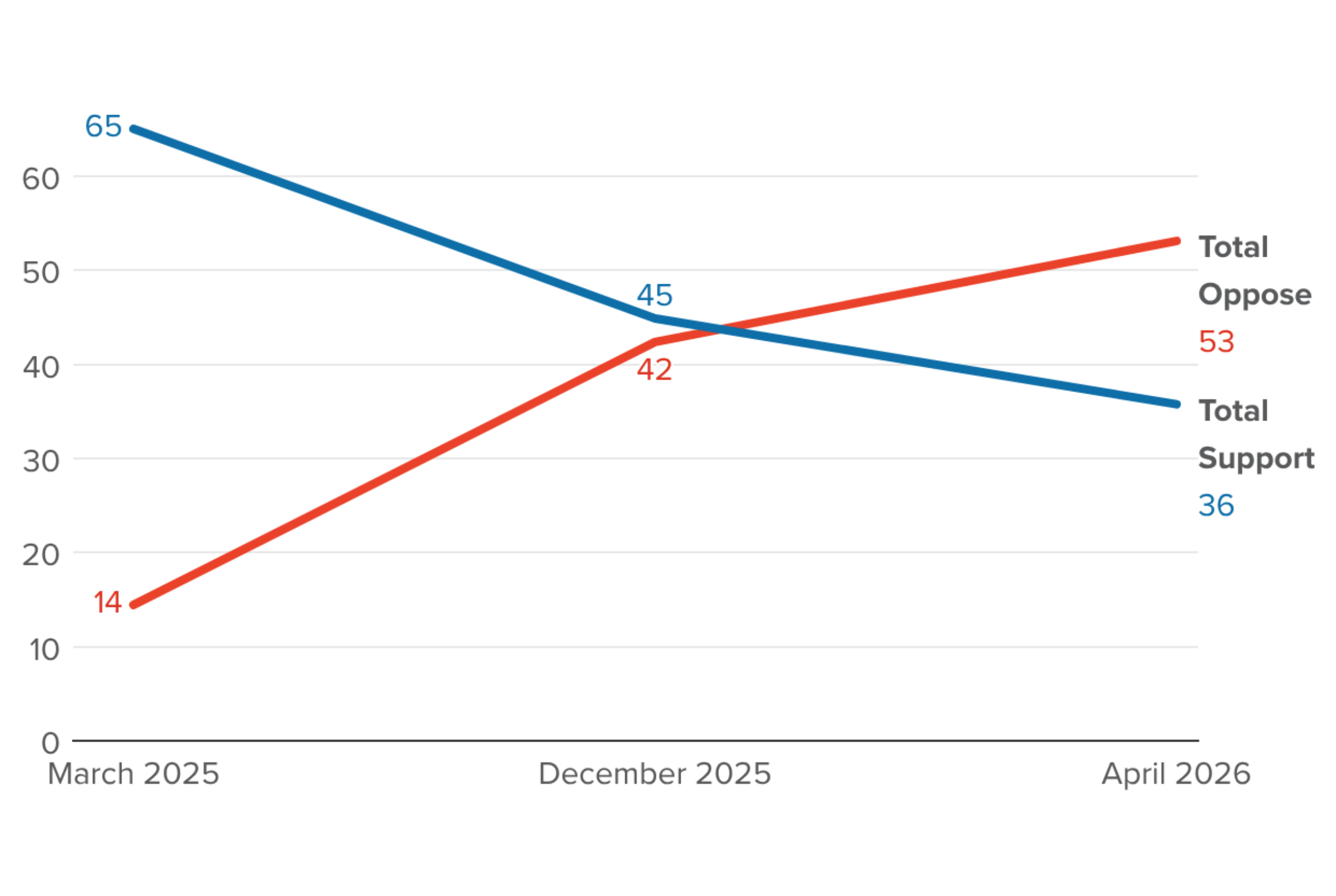 Opposition to Data Centers Has Grown Sharply Since 2025 research preview