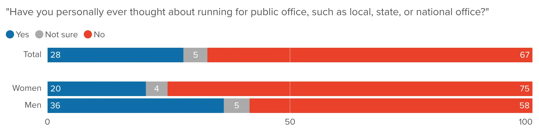 Share of voters who have ever thought about running for public office, shown for all voters and split by women and men
