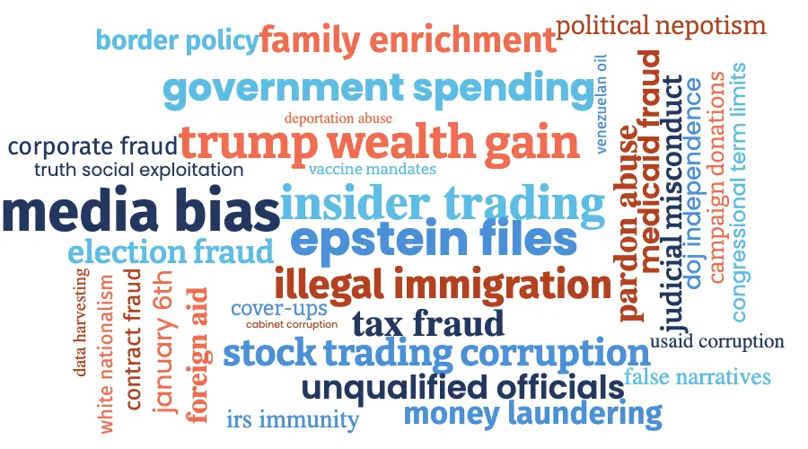Word cloud of the specific corruption examples voters named, with media bias, trump wealth gain, insider trading, epstein files, government spending, illegal immigration, and stock trading corruption appearing largest