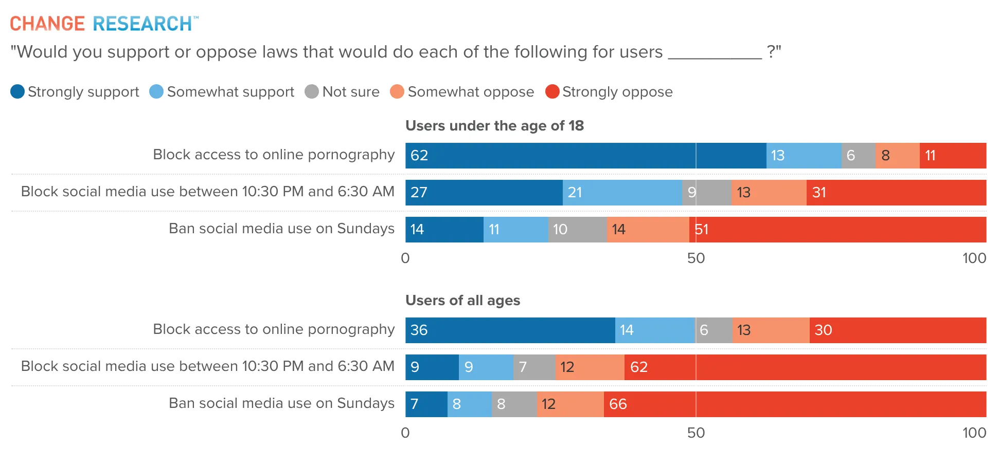 Support and opposition for blocking online pornography, a 10:30 PM to 6:30 AM social media curfew, and a Sunday social media ban, shown for users under 18 and for users of all ages