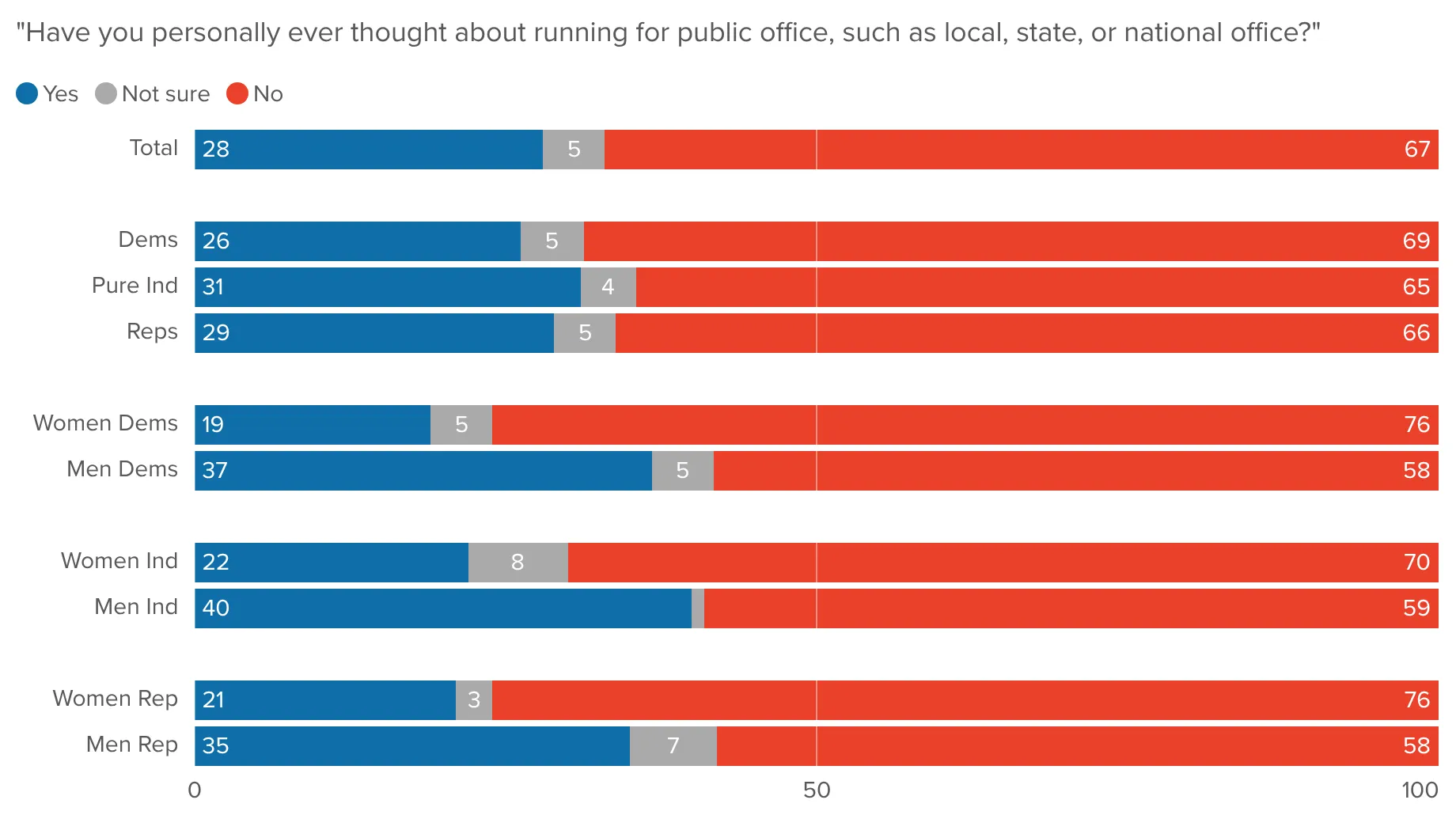 Share of voters who have ever thought about running for public office, broken out by party and by gender within each party