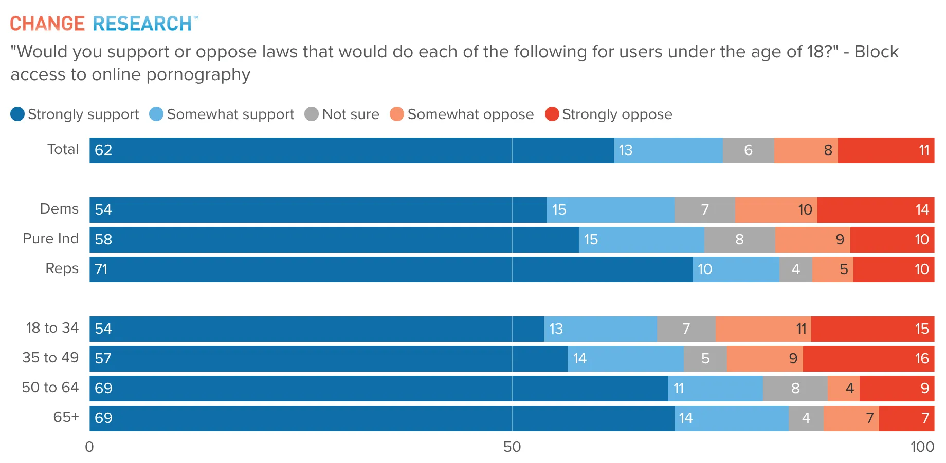 Support and opposition for blocking online pornography access for users under 18, broken out by party and by age group