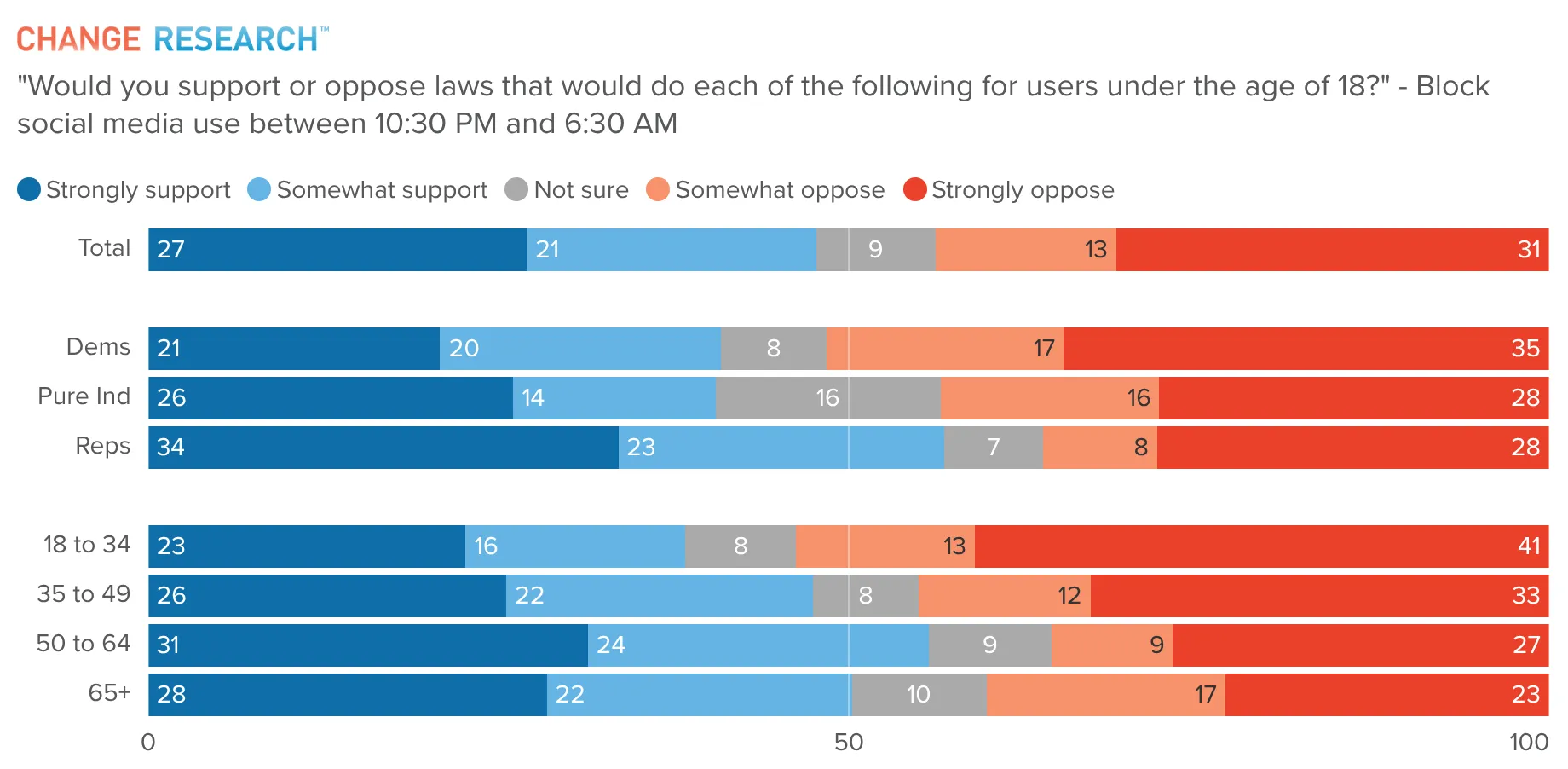 Support and opposition for blocking social media use between 10:30 PM and 6:30 AM for users under 18, broken out by party and by age group