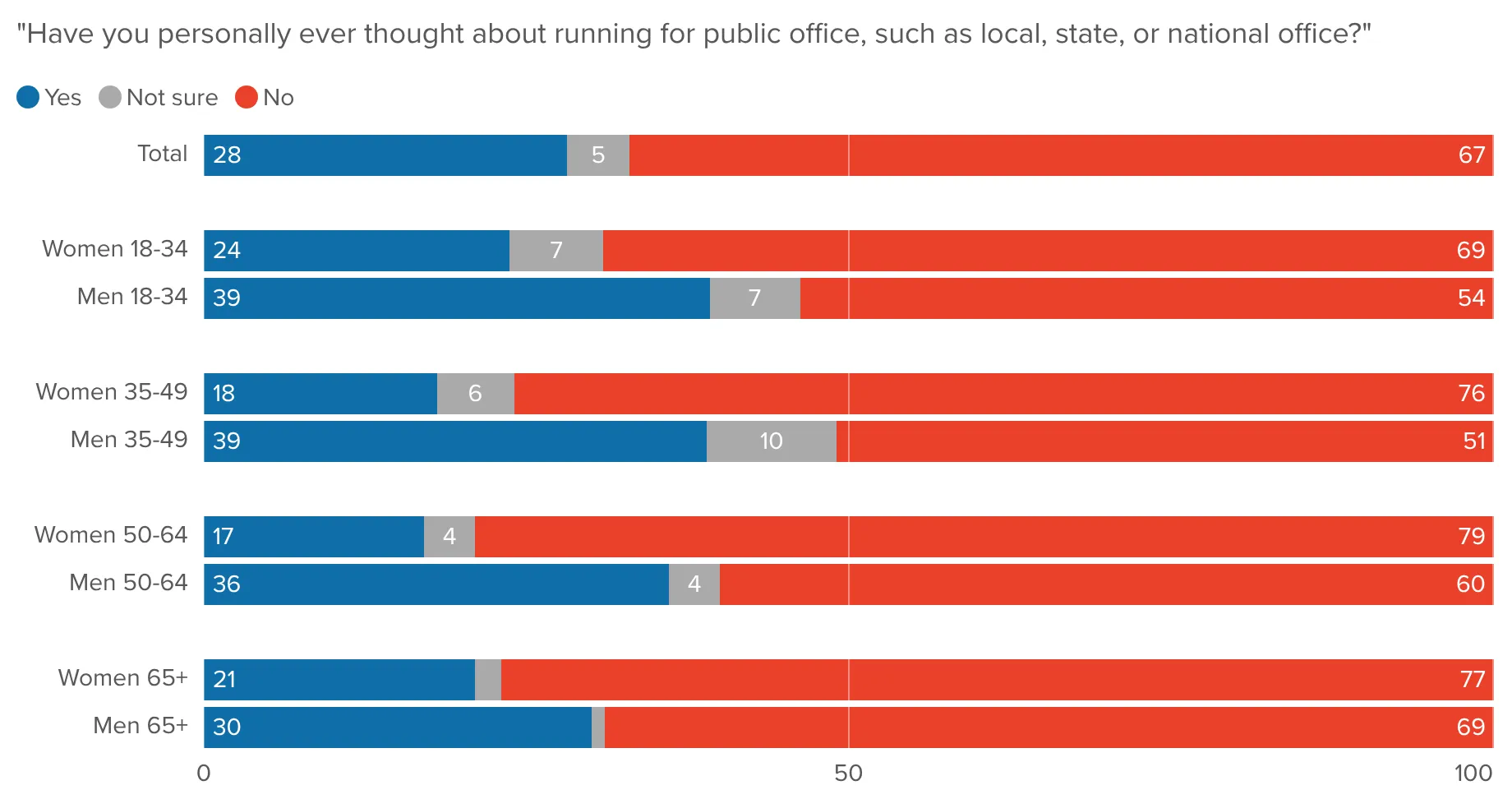 Share of voters who have ever thought about running for public office, broken out by age group and by gender within each age group
