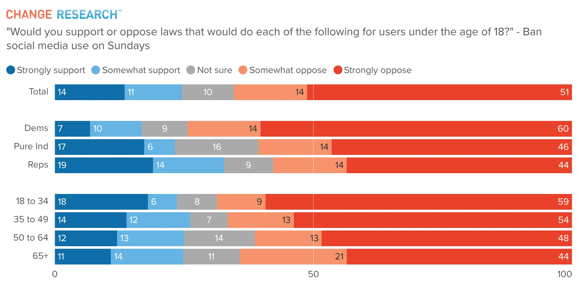 Support and opposition for banning social media use on Sundays for users under 18, broken out by party and by age group