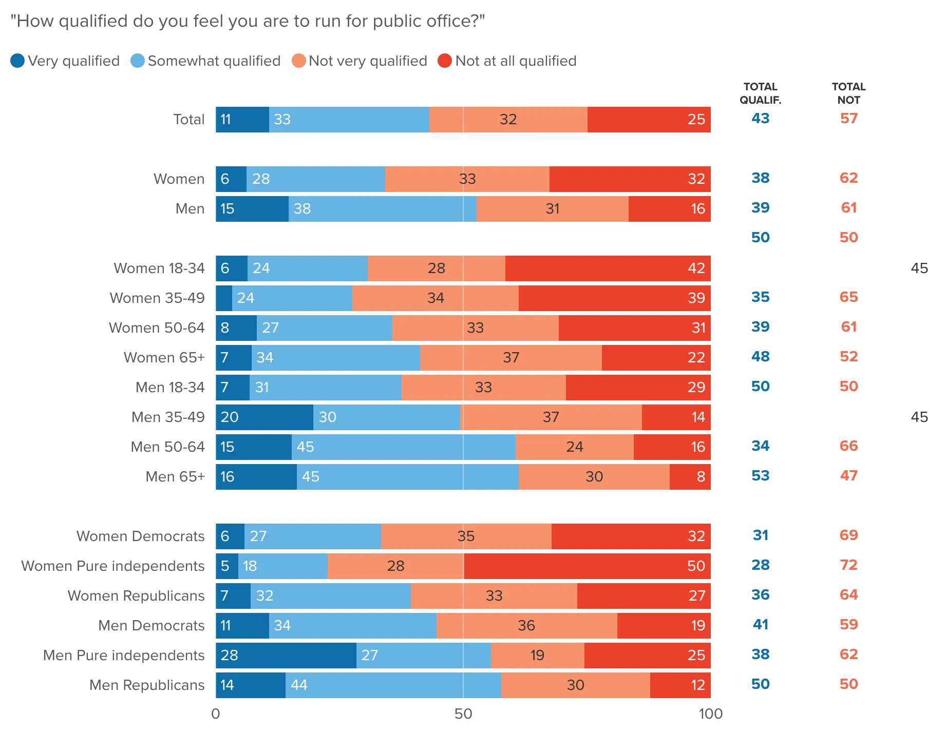 How qualified voters feel to run for public office, shown for all voters and broken out by gender, age group, and party