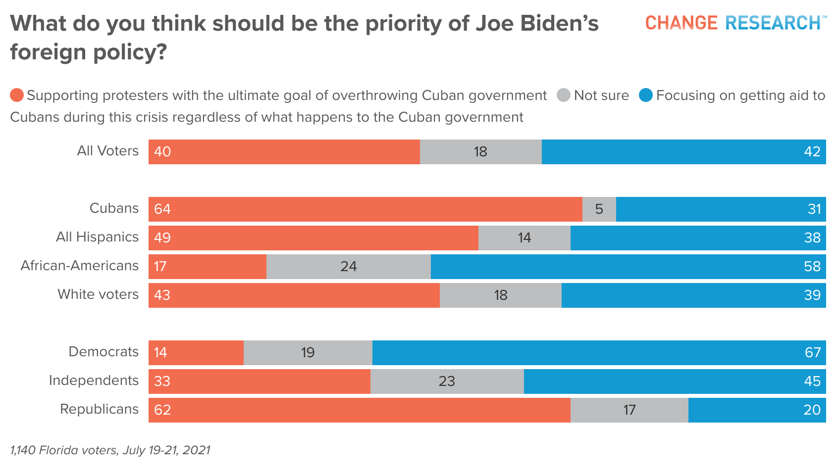 Florida Voters Split on Best Path Forward for Cuba