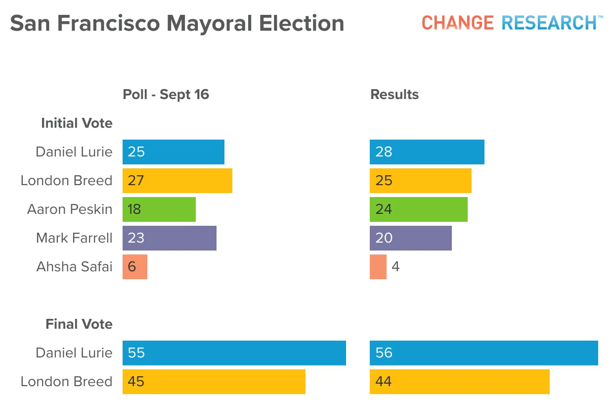 San Francisco mayoral election results
