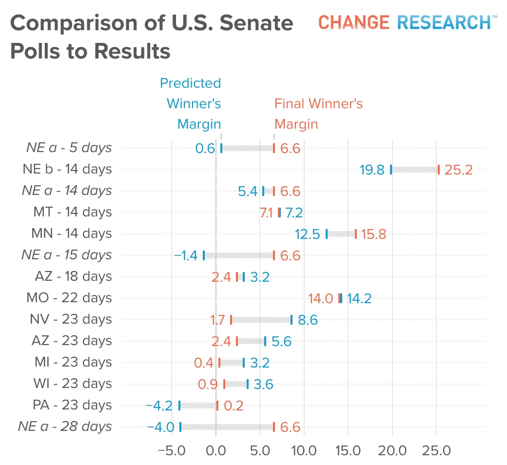 Comparison of U.S. Senate polls to results
