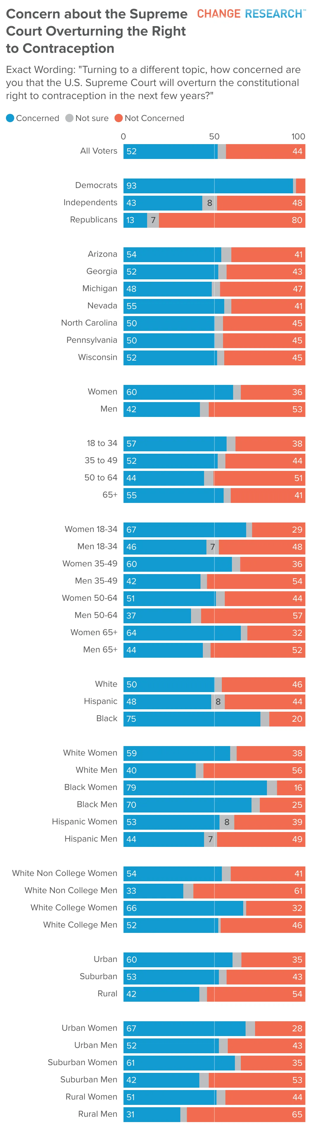 Chart showing results