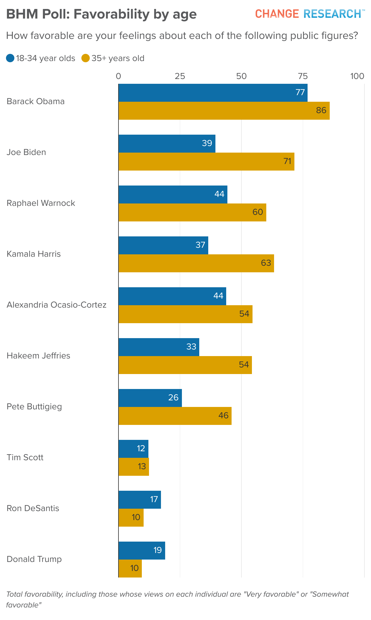 Black Voices Poll: Poll of 1,000 Black Voters Nationwide