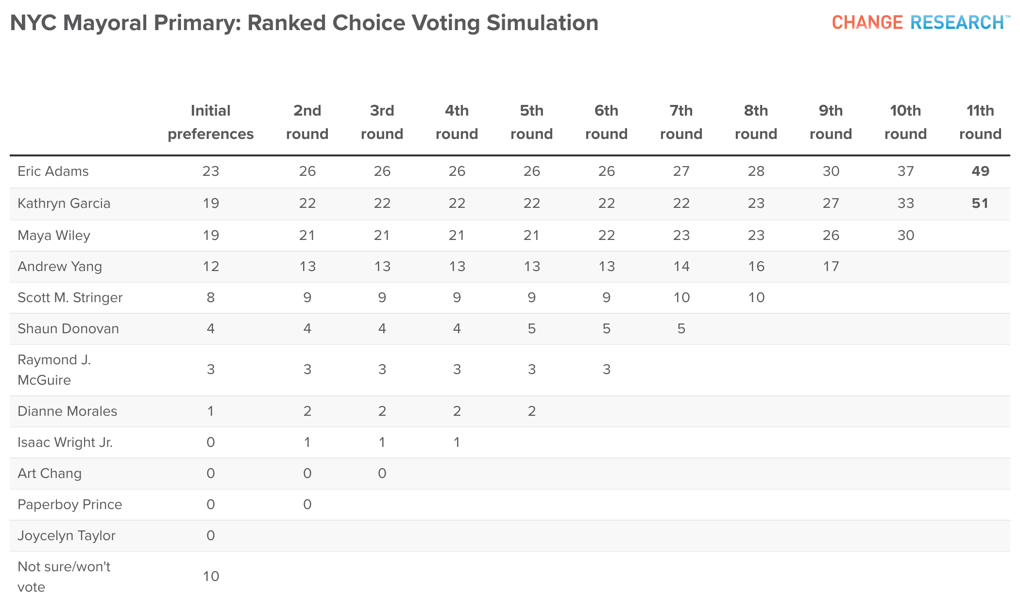 New York City Mayor's Race New Democratic Primary Poll
