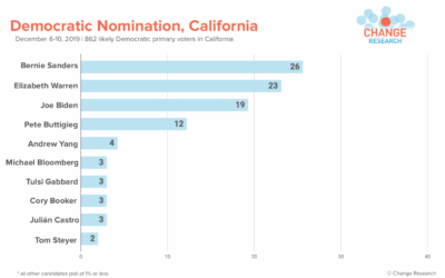 Sanders, Warren, Biden lead the Democratic Primary in California
