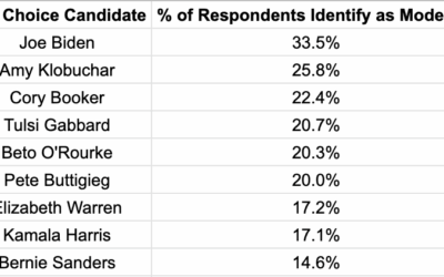 Biden, Sanders, and Steyer Lead the Democratic Primary in South Carolina