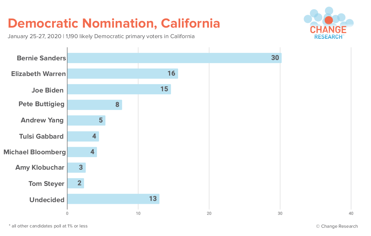Sanders leads by 14 Points in the Democratic Primary in California