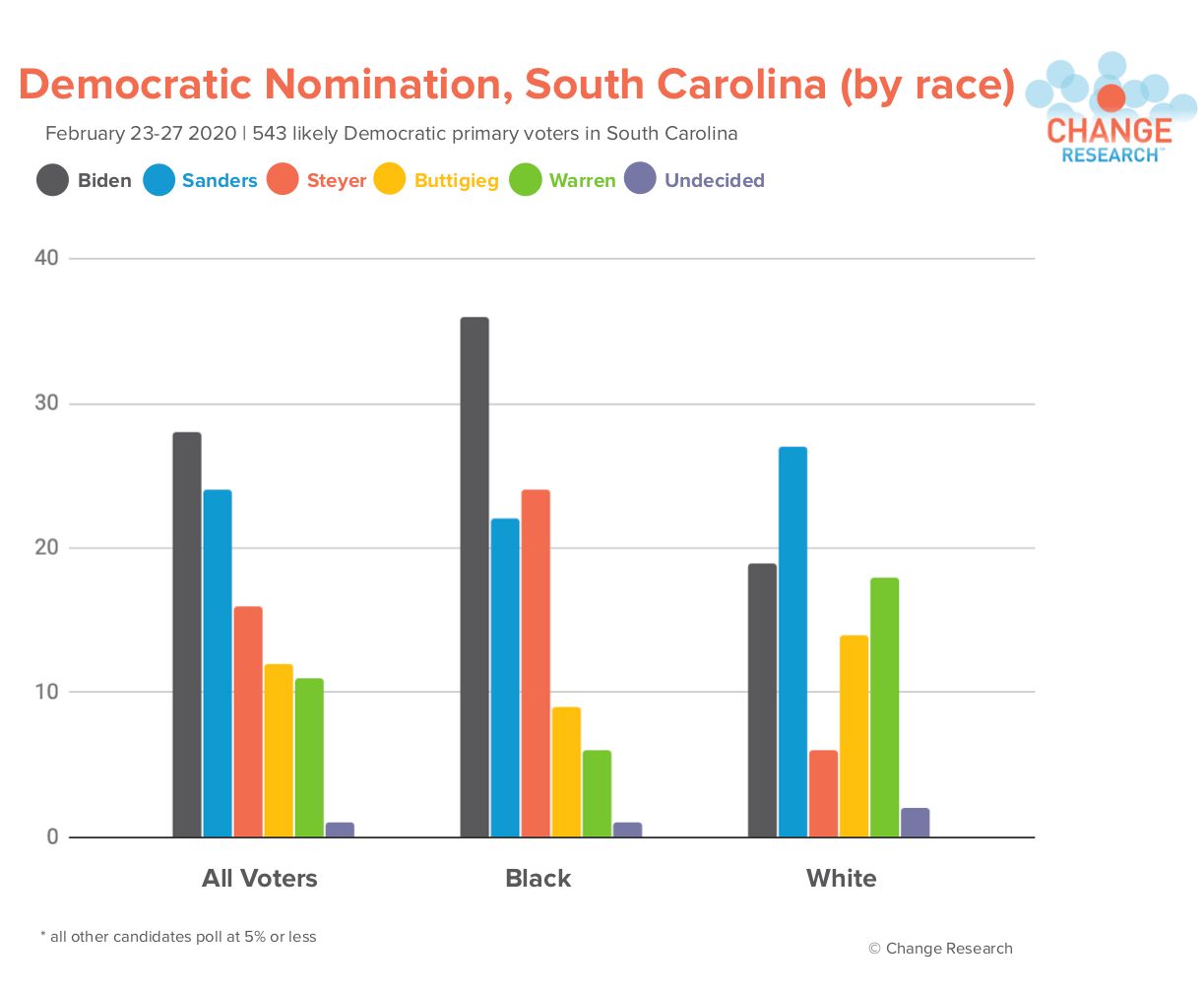 Biden Leads the Democratic Primary in South Carolina, followed by Sanders and Steyer