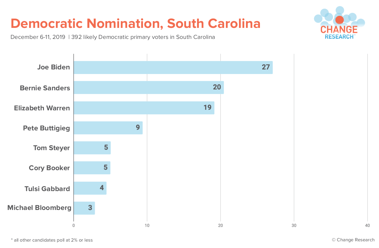 The Democratic Primary, US Senate Race, and Impeachment in South Carolina
