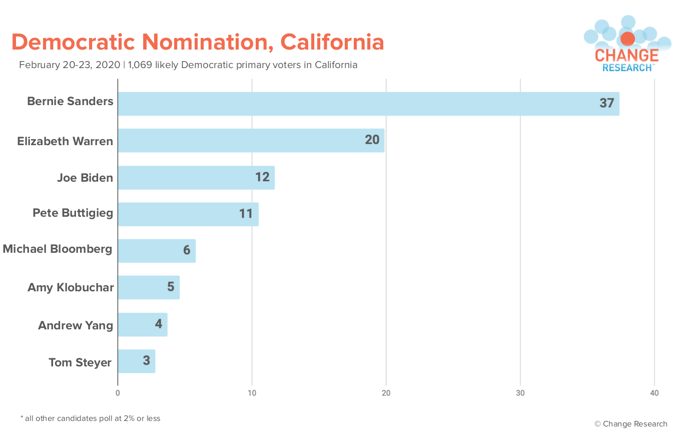 Sanders leads by 17 Points in the Democratic Primary in California