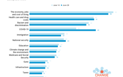 States of Play: Battleground & National Surveys on COVID-19, Trump & the Economy