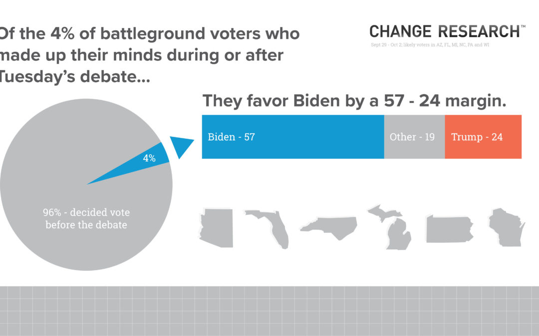Following Tuesday’s presidential debate, Joe Biden is handily winning the battle for undecided voters