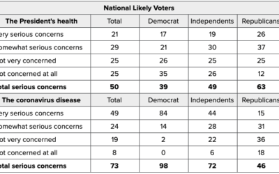States of Play: Battleground & National Likely Voter Surveys on Trump’s COVID-19 Diagnosis, Trump’s Taxes, and Trump’s Attacks on Biden