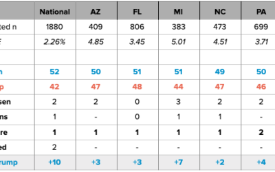States of Play: Battleground & National Likely Voter Surveys