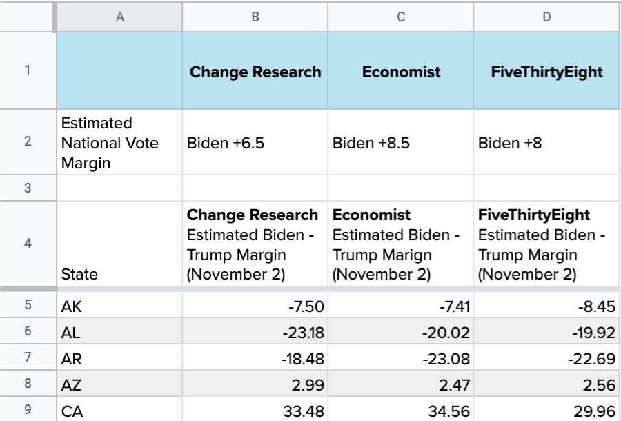 2020 Presidential Vote Modeling Projections